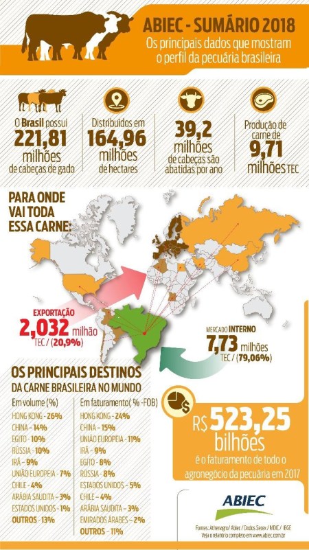 perfil da pecuária brasileira